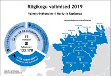 Valimistel on igal häälel jõud