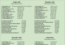 Riigikogu valimiste esialgsed tulemused