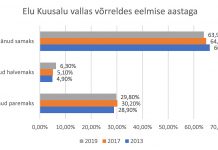 Kuusalu valla rahulolu-uuringu tulemused 2019