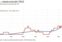 Loksa linn ja Anija vald on Covid-19 nakatumisnäidult Eesti tipus