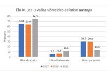 Kuusalu vallas ollakse enim rahul raamatukoguga ja rahulolematum teedega