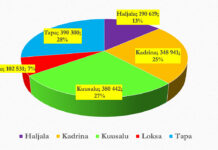 Arenduskoda on 3 aastaga jaganud Leader-toetusi üle 1,7 miljoni euro
