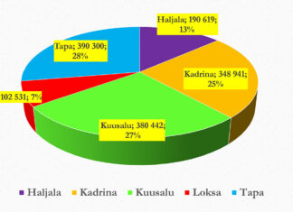 Arenduskoda on 3 aastaga jaganud Leader-toetusi üle 1,7 miljoni euro